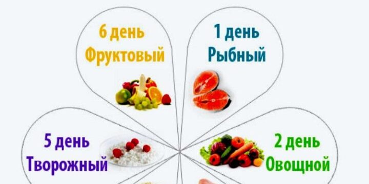 эффективные диеты для похудения без вреда для здоровья